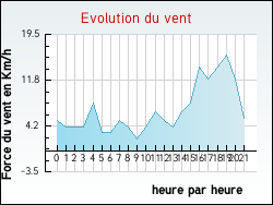Evolution du vent de la ville Nesle-l'H�pital